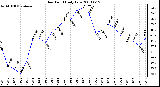 Milwaukee Weather Dew Point Daily Low