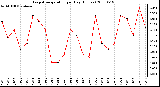 Milwaukee Weather Evapotranspiration per Day (Inches)