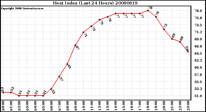 Milwaukee Weather Heat Index (Last 24 Hours)