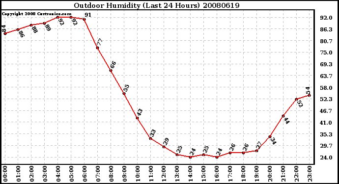 Milwaukee Weather Outdoor Humidity (Last 24 Hours)