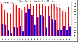 Milwaukee Weather Outdoor Humidity Daily High/Low