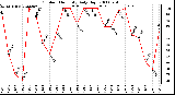 Milwaukee Weather Outdoor Humidity Daily High