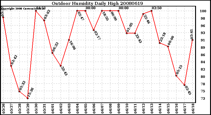 Milwaukee Weather Outdoor Humidity Daily High