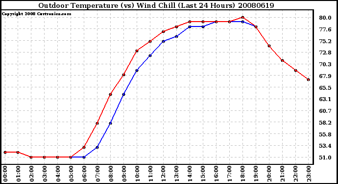 Milwaukee Weather Outdoor Temperature (vs) Wind Chill (Last 24 Hours)