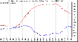 Milwaukee Weather Outdoor Temperature (vs) Dew Point (Last 24 Hours)