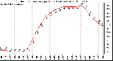 Milwaukee Weather Outdoor Temperature per Hour (Last 24 Hours)