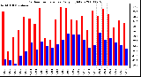 Milwaukee Weather Outdoor Temperature Daily High/Low