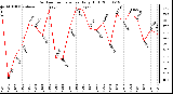 Milwaukee Weather Outdoor Temperature Daily High