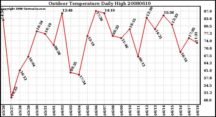 Milwaukee Weather Outdoor Temperature Daily High