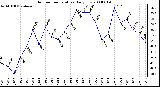 Milwaukee Weather Outdoor Temperature Daily Low