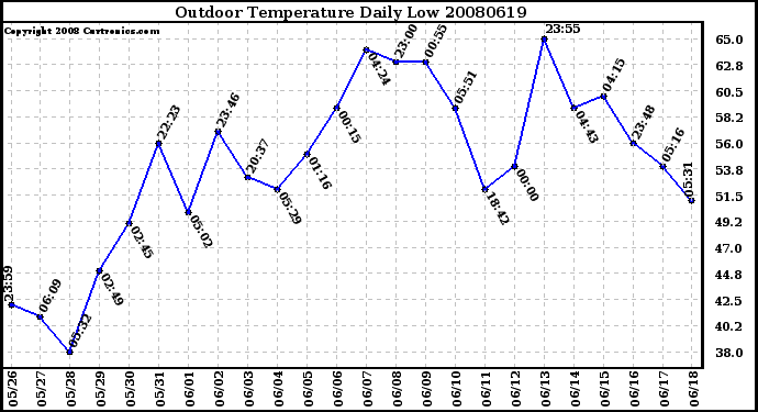 Milwaukee Weather Outdoor Temperature Daily Low