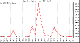 Milwaukee Weather Rain (By Day) (inches)