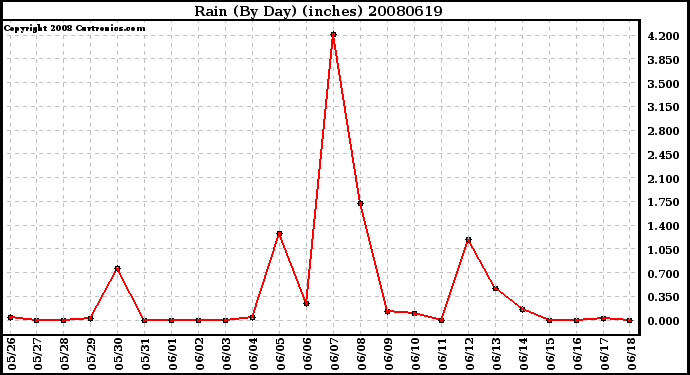 Milwaukee Weather Rain (By Day) (inches)