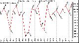 Milwaukee Weather Solar Radiation Daily High W/m2