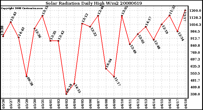 Milwaukee Weather Solar Radiation Daily High W/m2