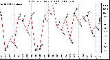 Milwaukee Weather THSW Index Daily High (F)