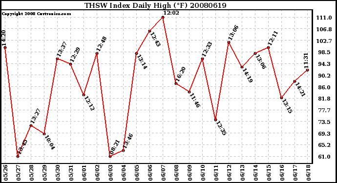 Milwaukee Weather THSW Index Daily High (F)