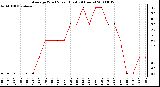 Milwaukee Weather Average Wind Speed (Last 24 Hours)