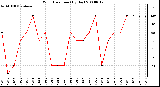 Milwaukee Weather Wind Direction (By Day)