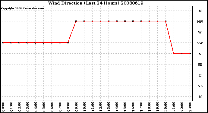 Milwaukee Weather Wind Direction (Last 24 Hours)