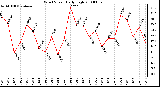 Milwaukee Weather Wind Speed Daily High