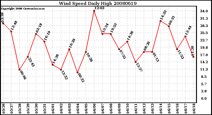 Milwaukee Weather Wind Speed Daily High