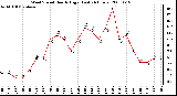 Milwaukee Weather Wind Speed Hourly High (Last 24 Hours)