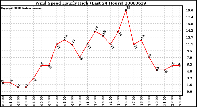 Milwaukee Weather Wind Speed Hourly High (Last 24 Hours)