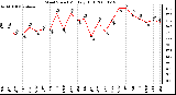 Milwaukee Weather Wind Speed Monthly High