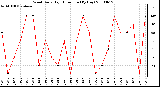 Milwaukee Weather Wind Daily High Direction (By Day)