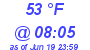 Milwaukee Weather Dewpoint High High Today