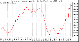 Milwaukee Weather Barometric Pressure per Minute (Last 24 Hours)