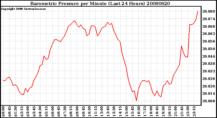 Milwaukee Weather Barometric Pressure per Minute (Last 24 Hours)