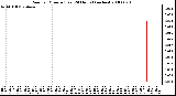 Milwaukee Weather Rain per Minute (Last 24 Hours) (inches)