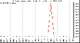 Milwaukee Weather 15 Minute Average Rain Last 6 Hours (Inches)