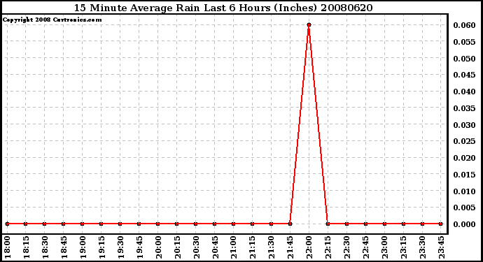 Milwaukee Weather 15 Minute Average Rain Last 6 Hours (Inches)