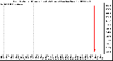 Milwaukee Weather Rain Rate per Minute (Last 24 Hours) (inches/hour)