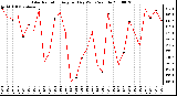 Milwaukee Weather Solar Radiation Avg per Day W/m2/minute