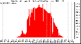 Milwaukee Weather Solar Radiation per Minute W/m2 (Last 24 Hours)