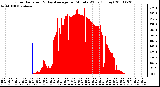 Milwaukee Weather Solar Radiation & Day Average per Minute W/m2 (Today)