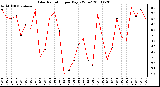 Milwaukee Weather Solar Radiation per Day KW/m2