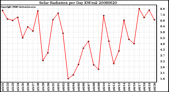 Milwaukee Weather Solar Radiation per Day KW/m2