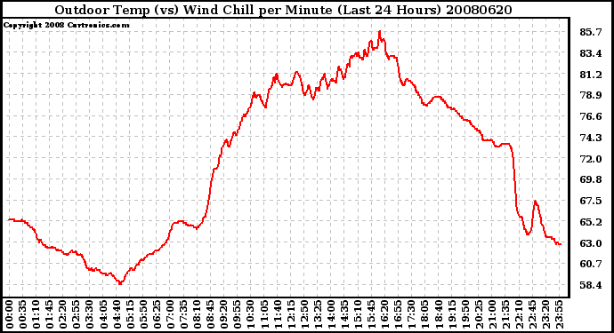 Milwaukee Weather Outdoor Temp (vs) Wind Chill per Minute (Last 24 Hours)