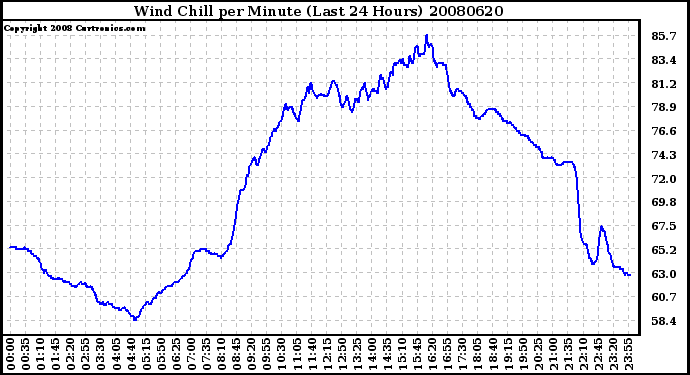 Milwaukee Weather Wind Chill per Minute (Last 24 Hours)