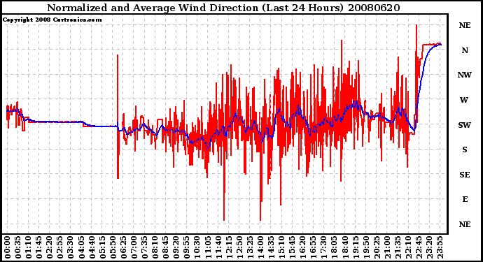 Milwaukee Weather Normalized and Average Wind Direction (Last 24 Hours)