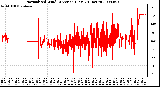 Milwaukee Weather Normalized Wind Direction (Last 24 Hours)