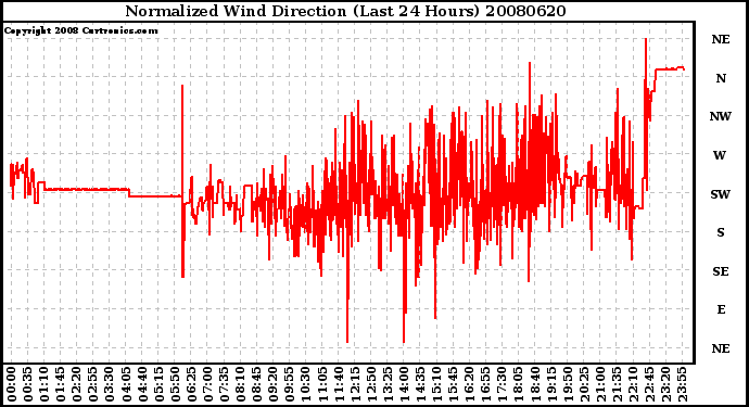 Milwaukee Weather Normalized Wind Direction (Last 24 Hours)