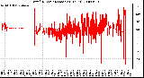 Milwaukee Weather Wind Direction (Last 24 Hours)