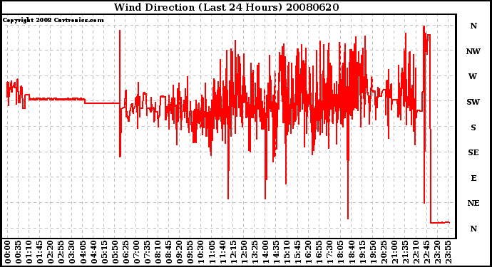 Milwaukee Weather Wind Direction (Last 24 Hours)