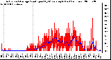 Milwaukee Weather Actual and Average Wind Speed by Minute mph (Last 24 Hours)